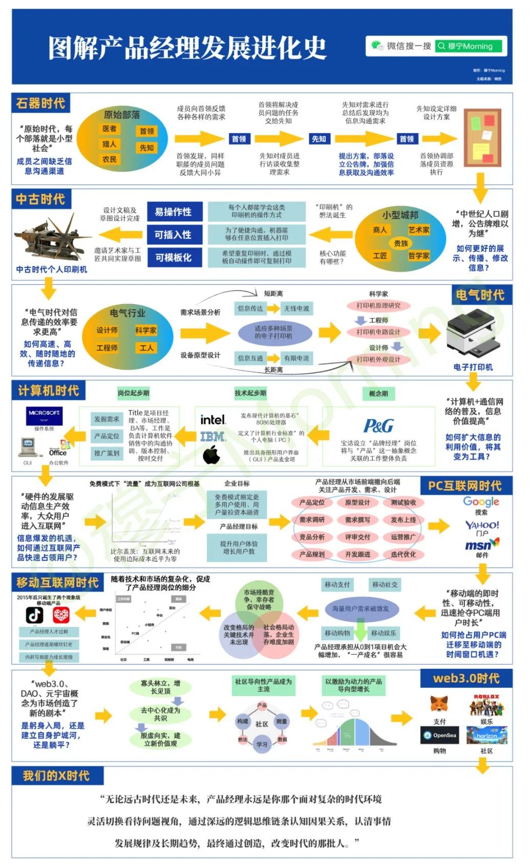 一图看懂产品经理发展进化史